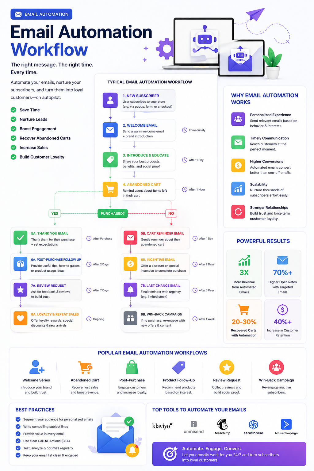 EFFECTIVE AND PREMIUM EMAIL AUTOMATIONS WORK-FLOW GUIDE